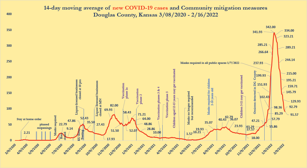 Douglas County sees 123 new COVID cases since Monday, but total number ...